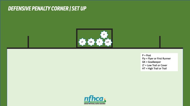 NFHCA basic field hockey penalty corner diagram with descriptions for new coaches
