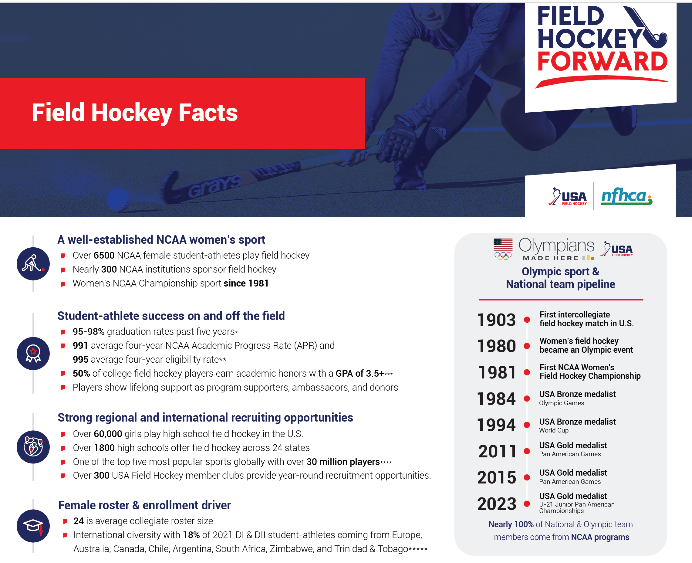 Field Hockey Facts