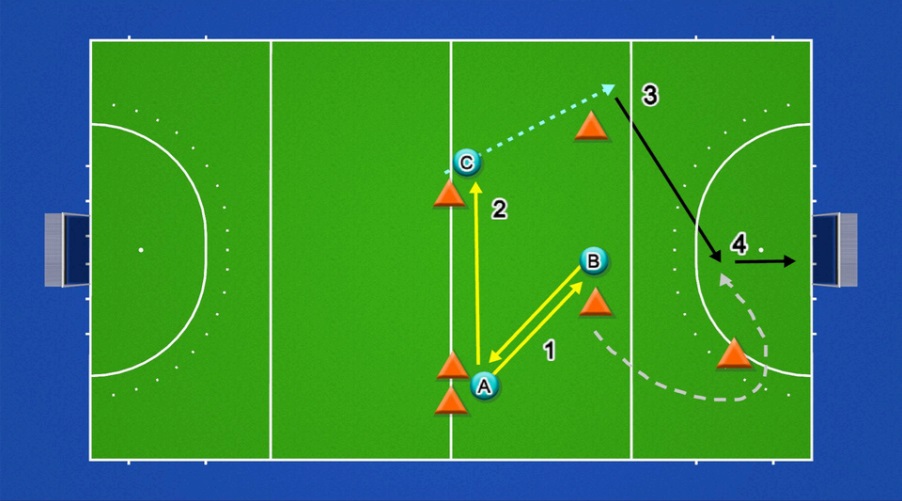 NFHCA Field Hockey Drill of the Week, 4-2-1 Drill