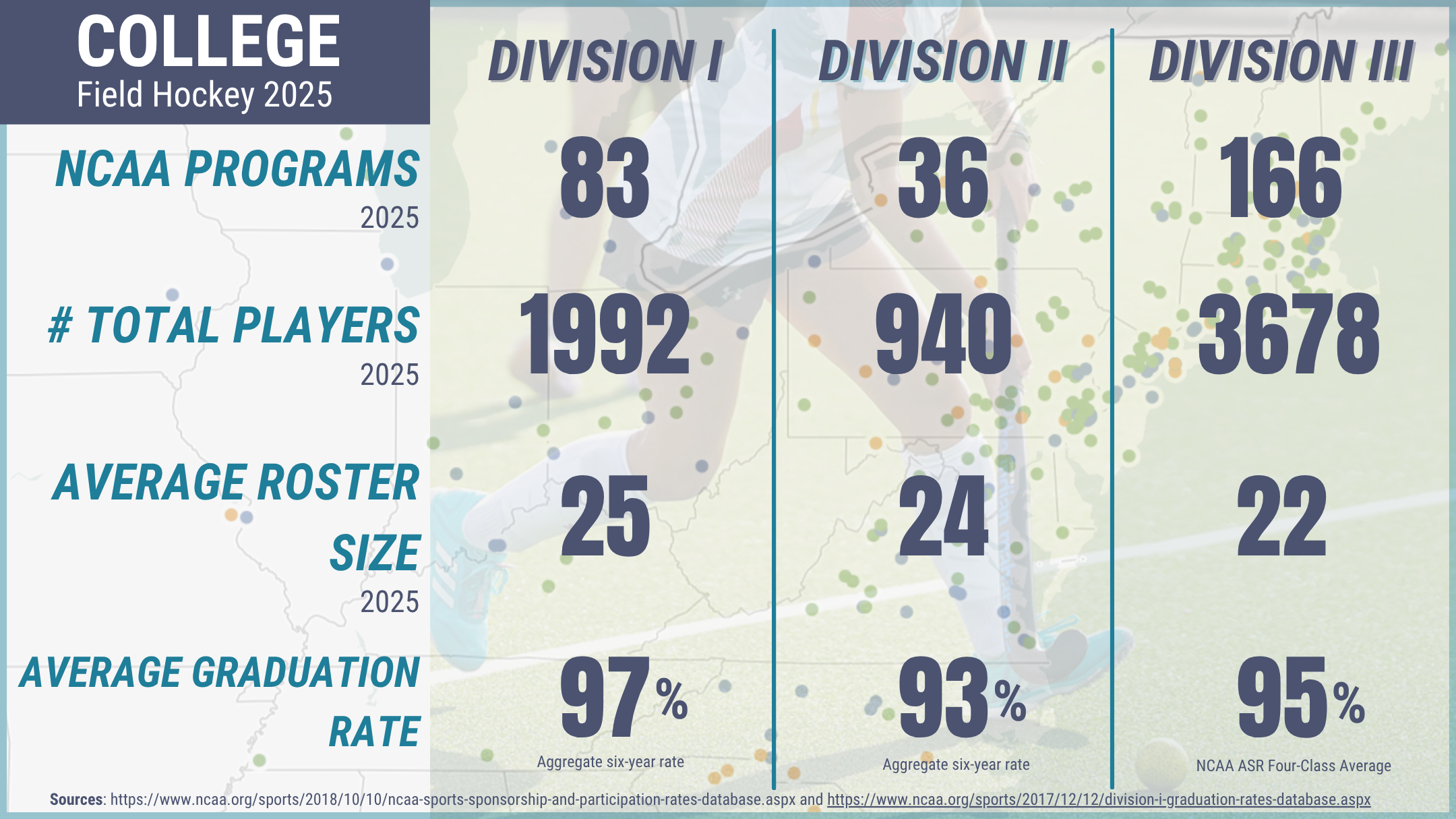 Field Hockey Collegiate Program Data 2025