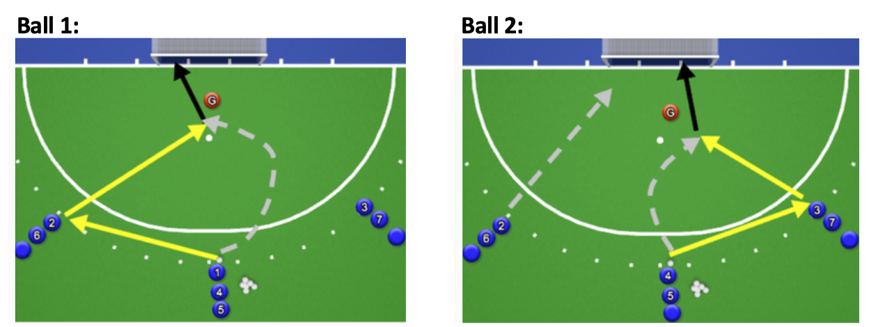 NFHCA Field Hockey Drill of the Week, Goal Scoring: Two-Player Deflection Drill